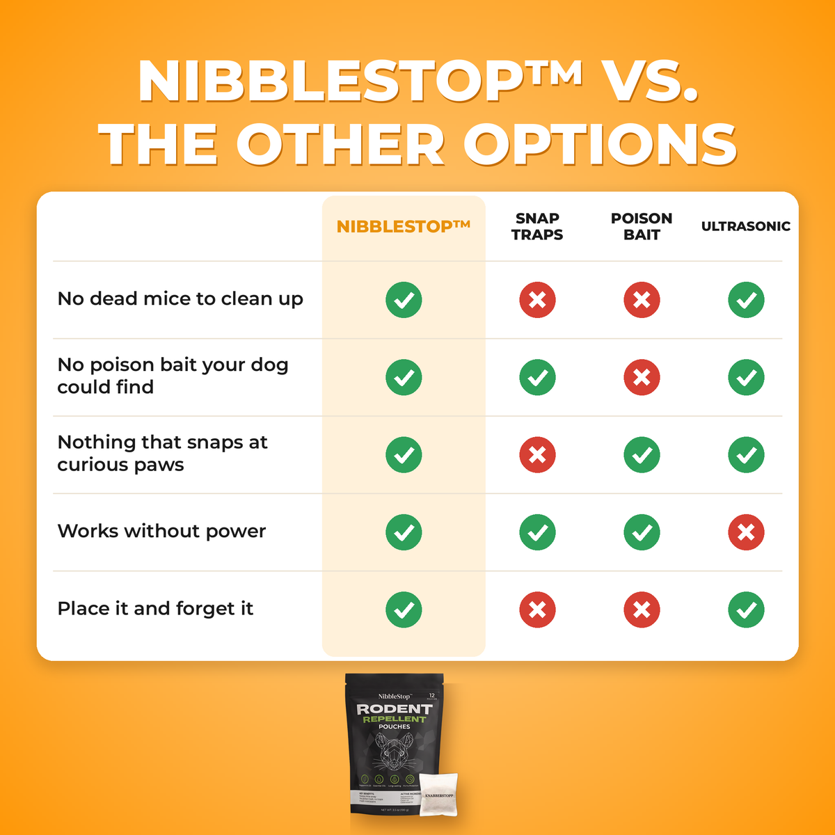 NibbleStop™ compared with snap traps, poison bait and ultrasonic devices