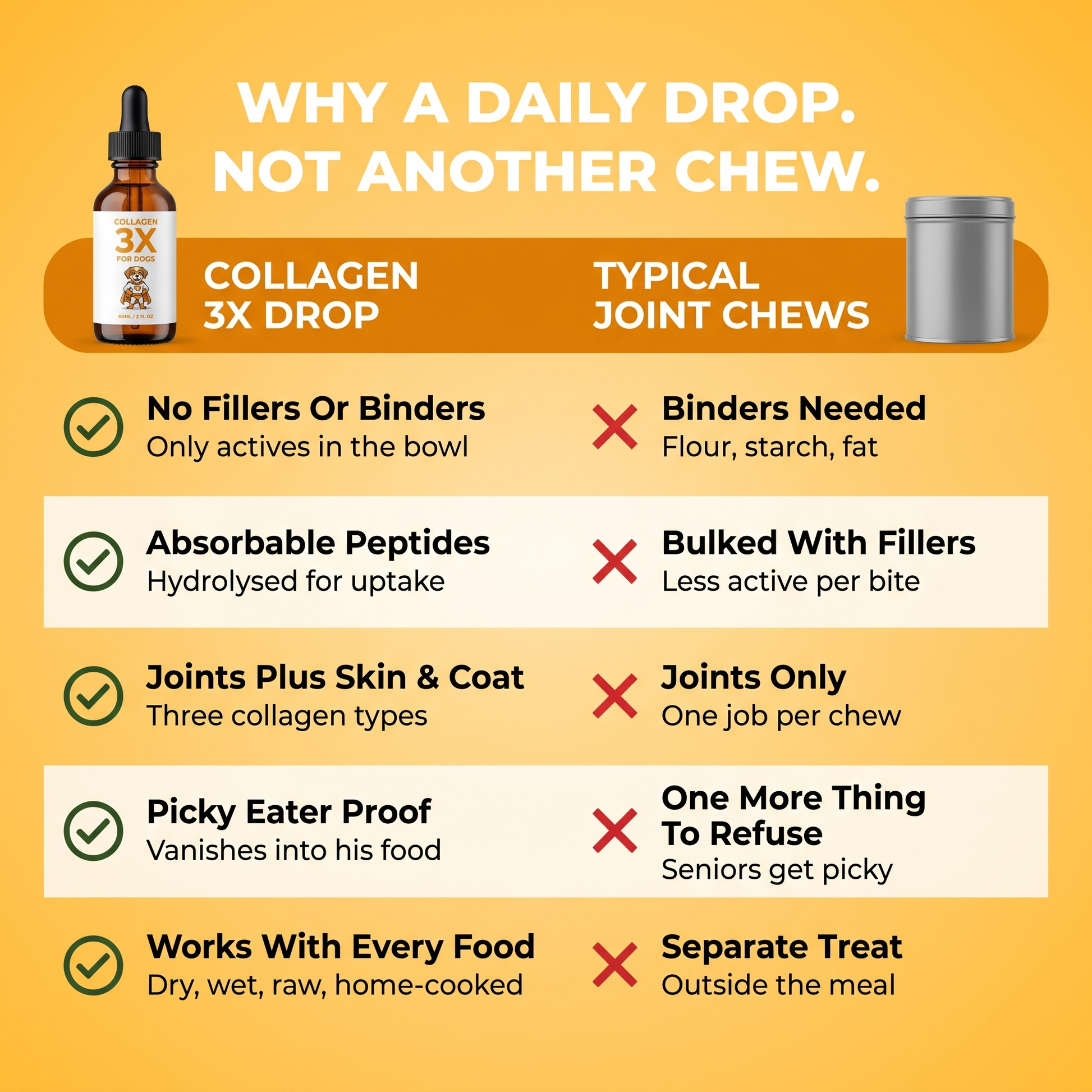 Why a daily drop, not another chew. No fillers, absorbable peptides, joints plus skin and coat, picky eater proof, works with every food.