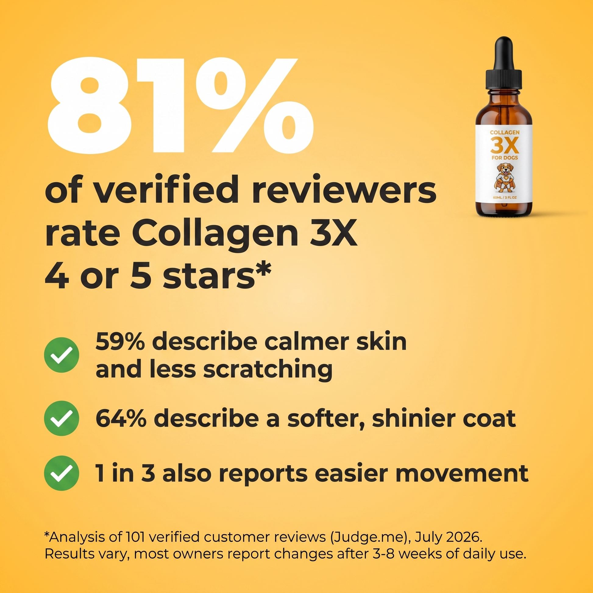 81% of verified reviewers rate Collagen 3X 4 or 5 stars. 59% describe calmer skin and less scratching, 64% a softer shinier coat, 1 in 3 easier movement.