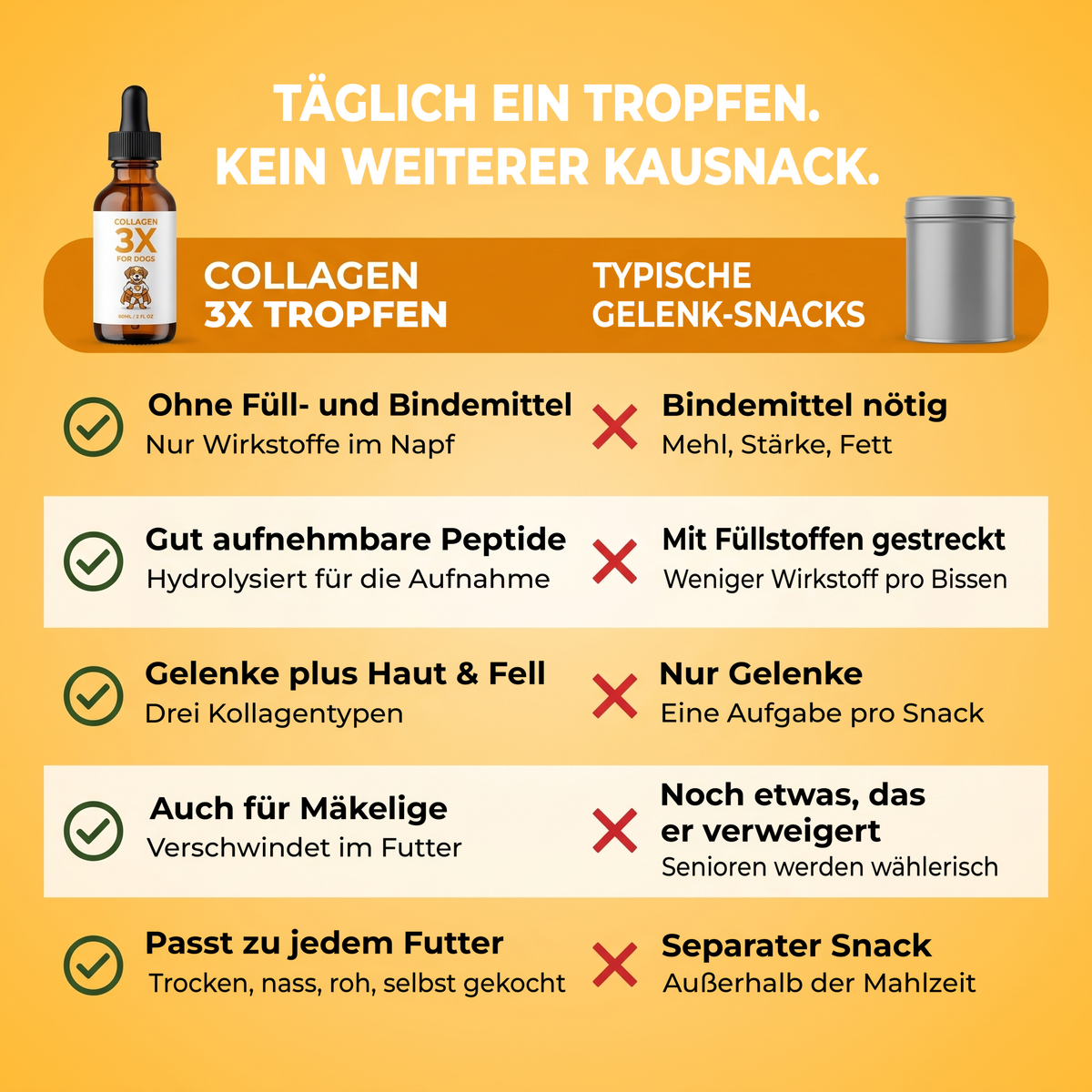 Warum ein täglicher Tropfen und nicht noch ein Kauartikel: ohne Füllstoffe, gut aufnehmbare Peptide, Gelenke plus Haut und Fell, auch für wählerische Fresser, passt zu jedem Futter.