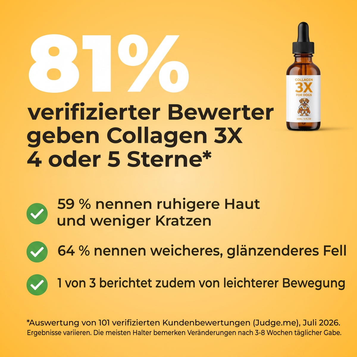 81 % der verifizierten Bewertungen geben Collagen 3X 4 oder 5 Sterne. 59 % beschreiben ruhigere Haut und weniger Kratzen, 64 % ein weicheres, glänzenderes Fell, jeder Dritte leichtere Bewegung.